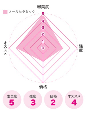 オールセラミック図