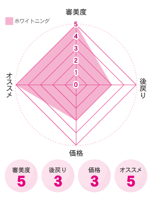 ホワイトニング図