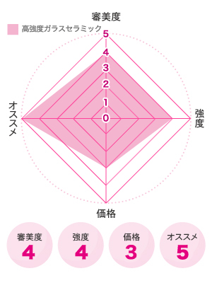 高強度ガラスセラミック図