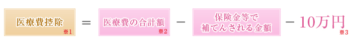 医療費控除=医療費の合計額－保険金等で補てんされる金額－10万円